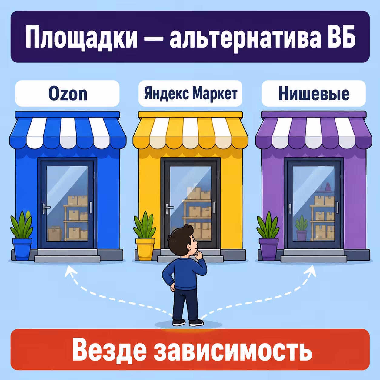 Площадки как альтернатива ВБ: Ozon, Яндекс Маркет и нишевые — везде зависимость от чужих правил