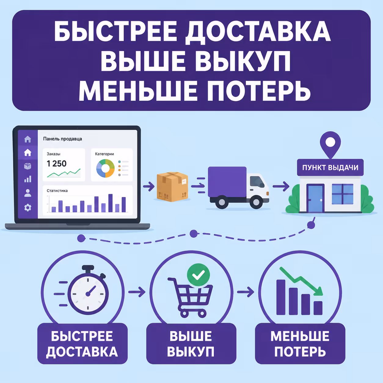 Схема влияния новых точек выдачи на доставку, выкуп и прибыль селлера