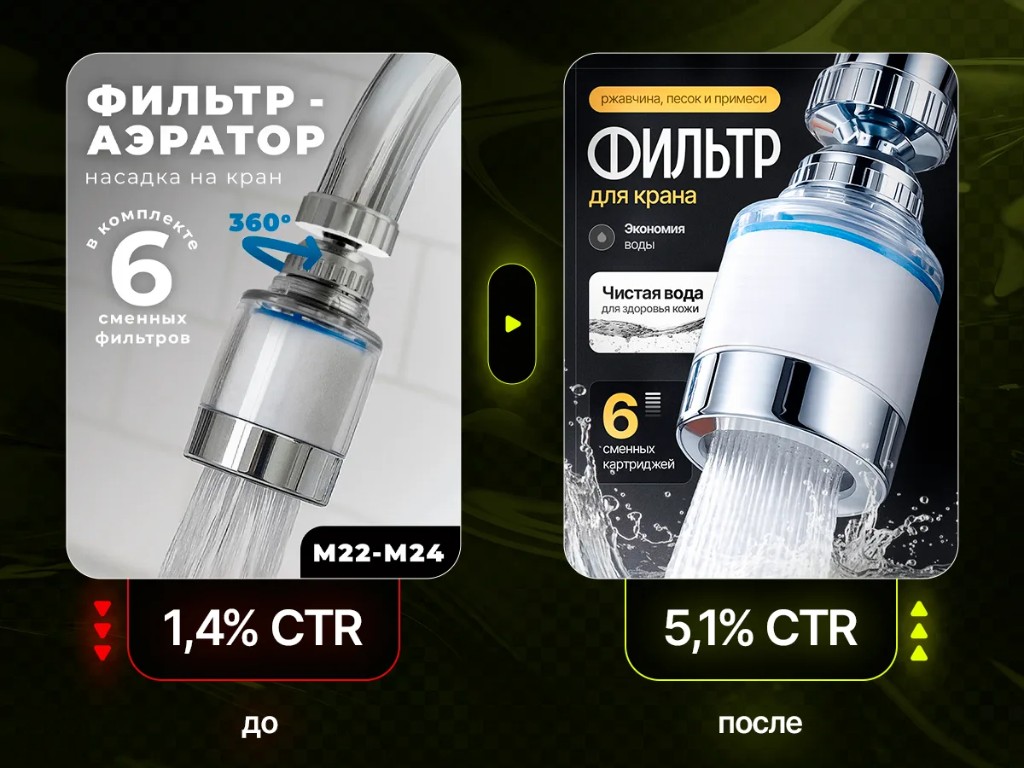 Кейс: фильтр-аэратор — рост CTR с 1,4% до 5,1%